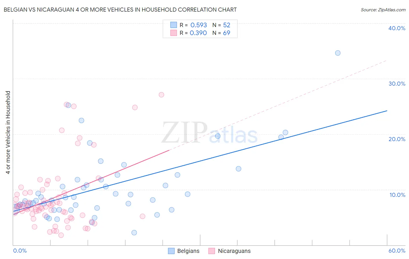 Belgian vs Nicaraguan 4 or more Vehicles in Household