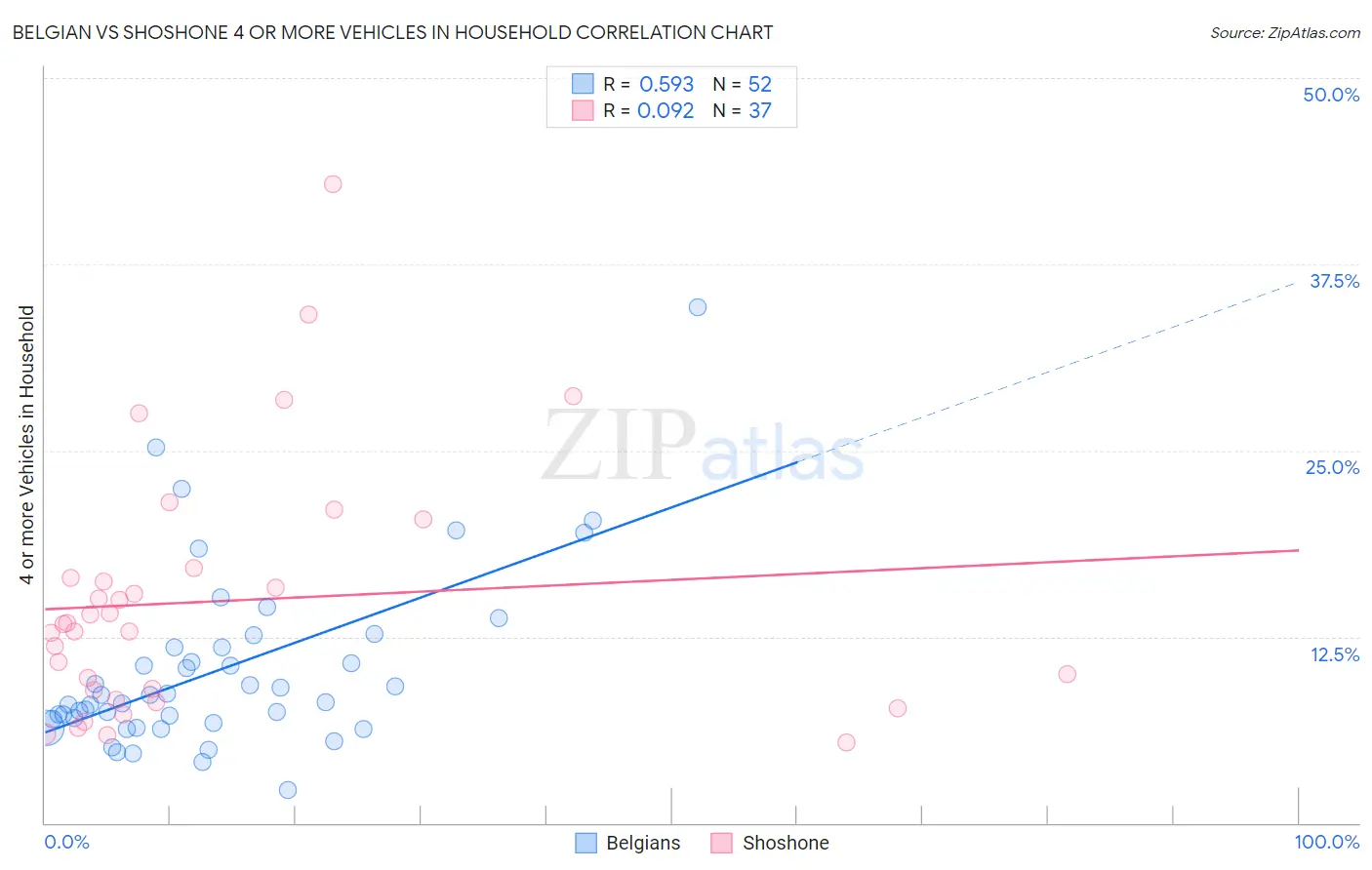 Belgian vs Shoshone 4 or more Vehicles in Household