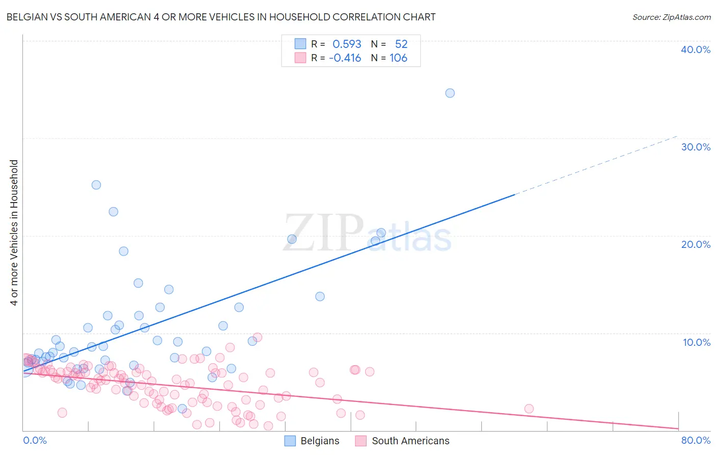 Belgian vs South American 4 or more Vehicles in Household