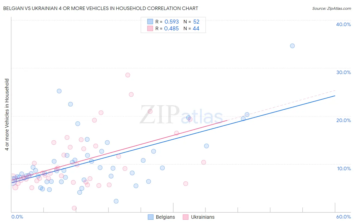 Belgian vs Ukrainian 4 or more Vehicles in Household