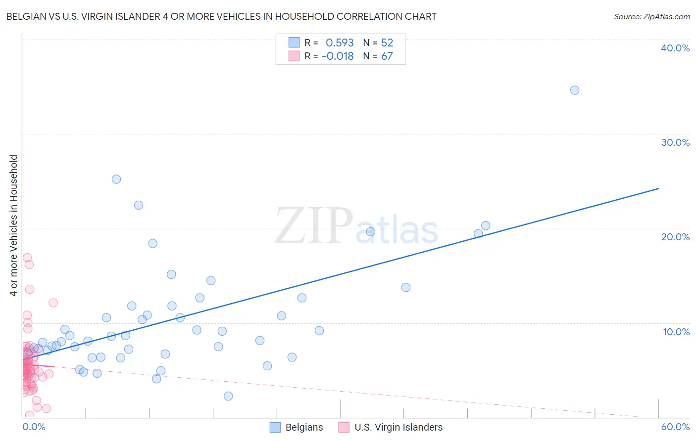 Belgian vs U.S. Virgin Islander 4 or more Vehicles in Household