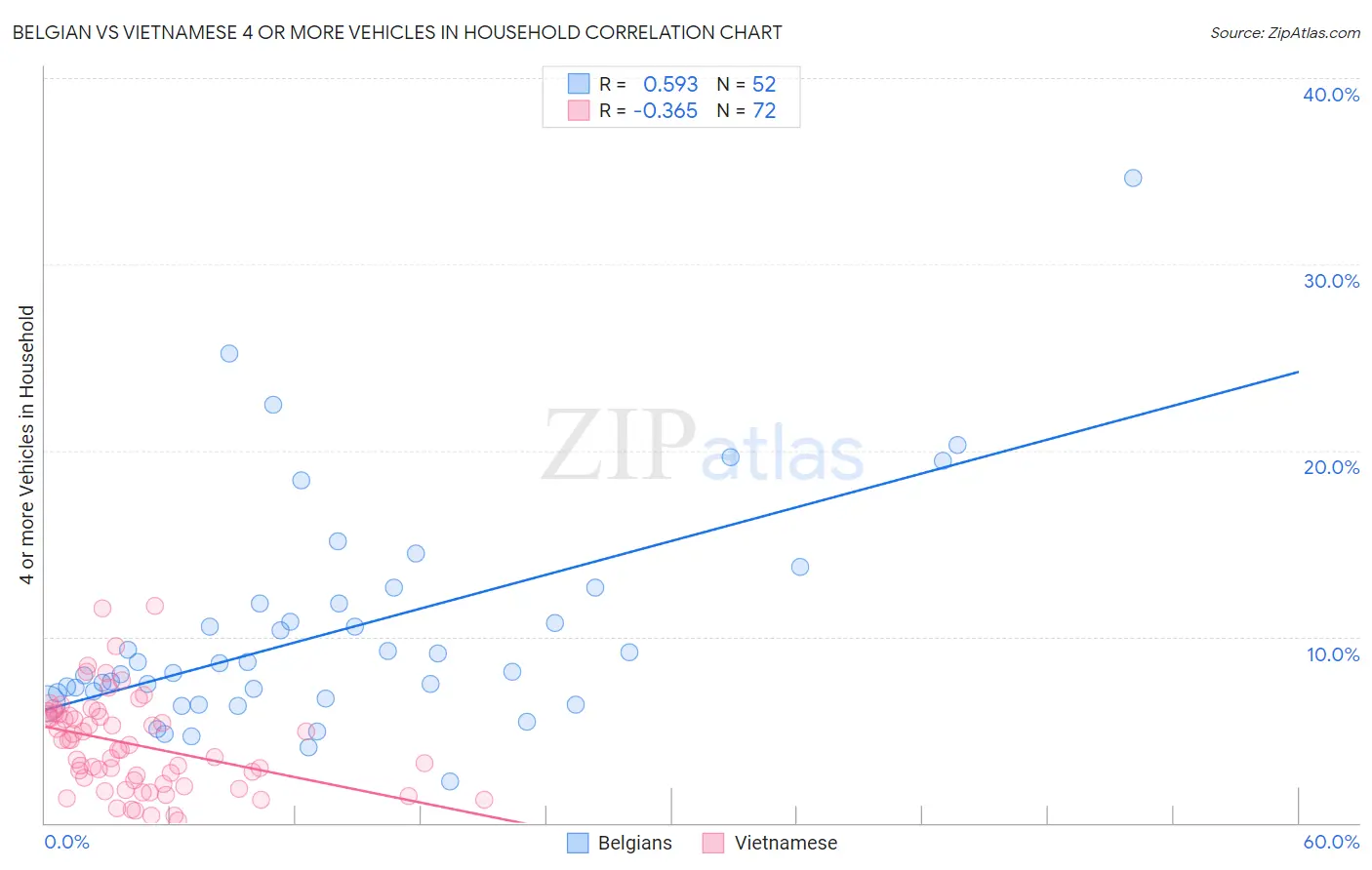 Belgian vs Vietnamese 4 or more Vehicles in Household