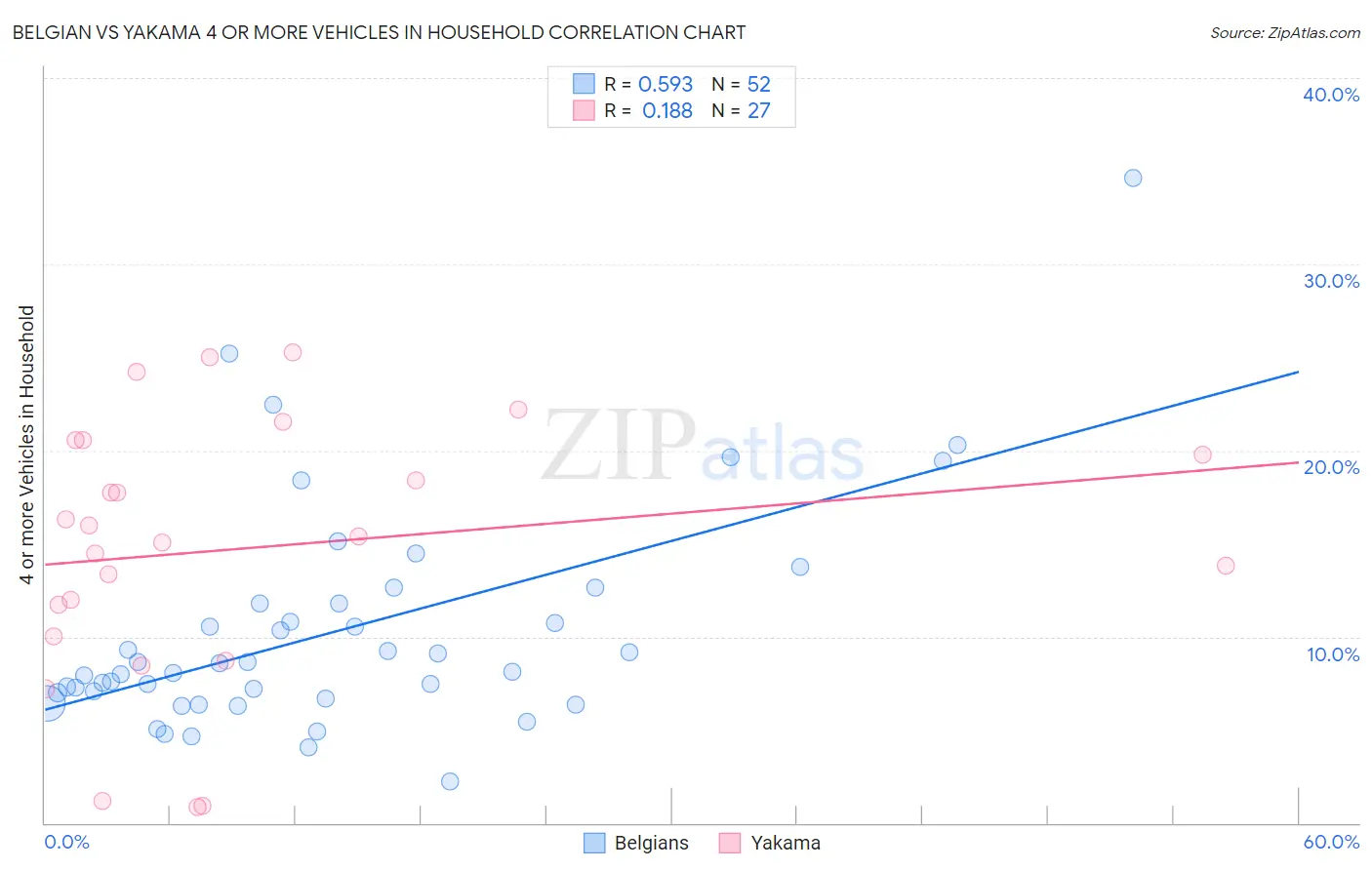 Belgian vs Yakama 4 or more Vehicles in Household