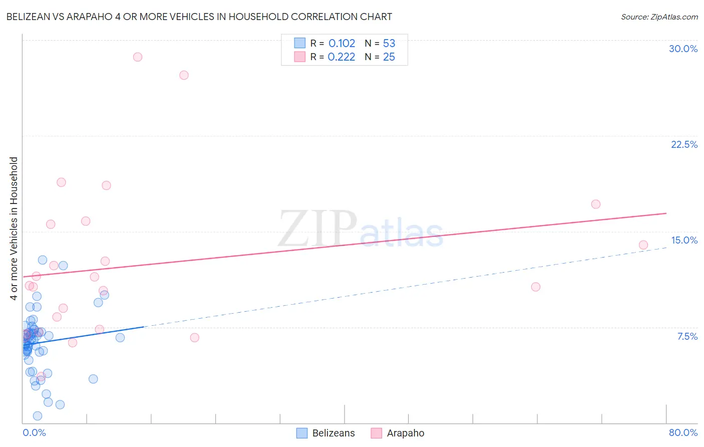 Belizean vs Arapaho 4 or more Vehicles in Household