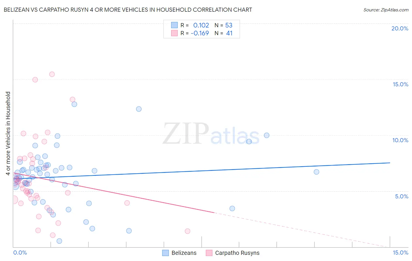 Belizean vs Carpatho Rusyn 4 or more Vehicles in Household