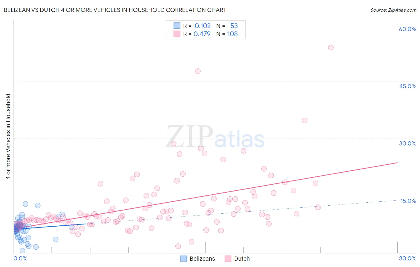 Belizean vs Dutch 4 or more Vehicles in Household