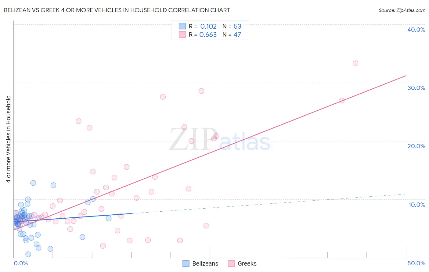 Belizean vs Greek 4 or more Vehicles in Household