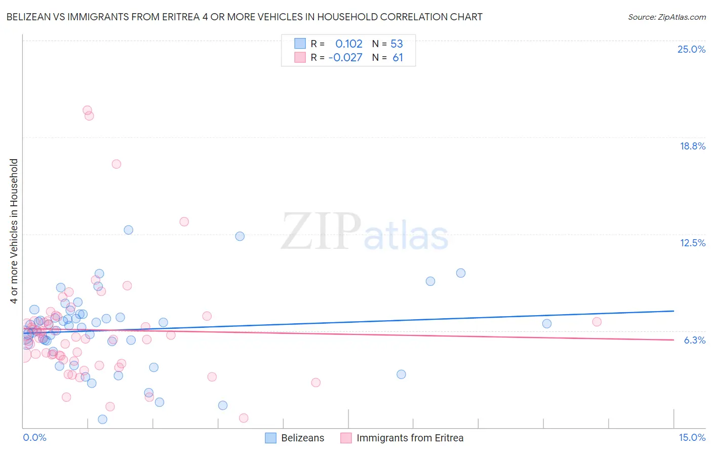 Belizean vs Immigrants from Eritrea 4 or more Vehicles in Household