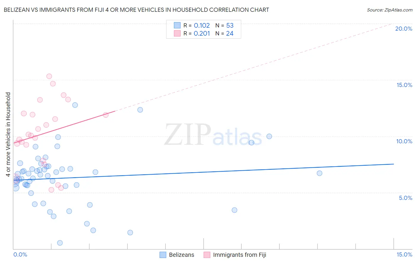 Belizean vs Immigrants from Fiji 4 or more Vehicles in Household