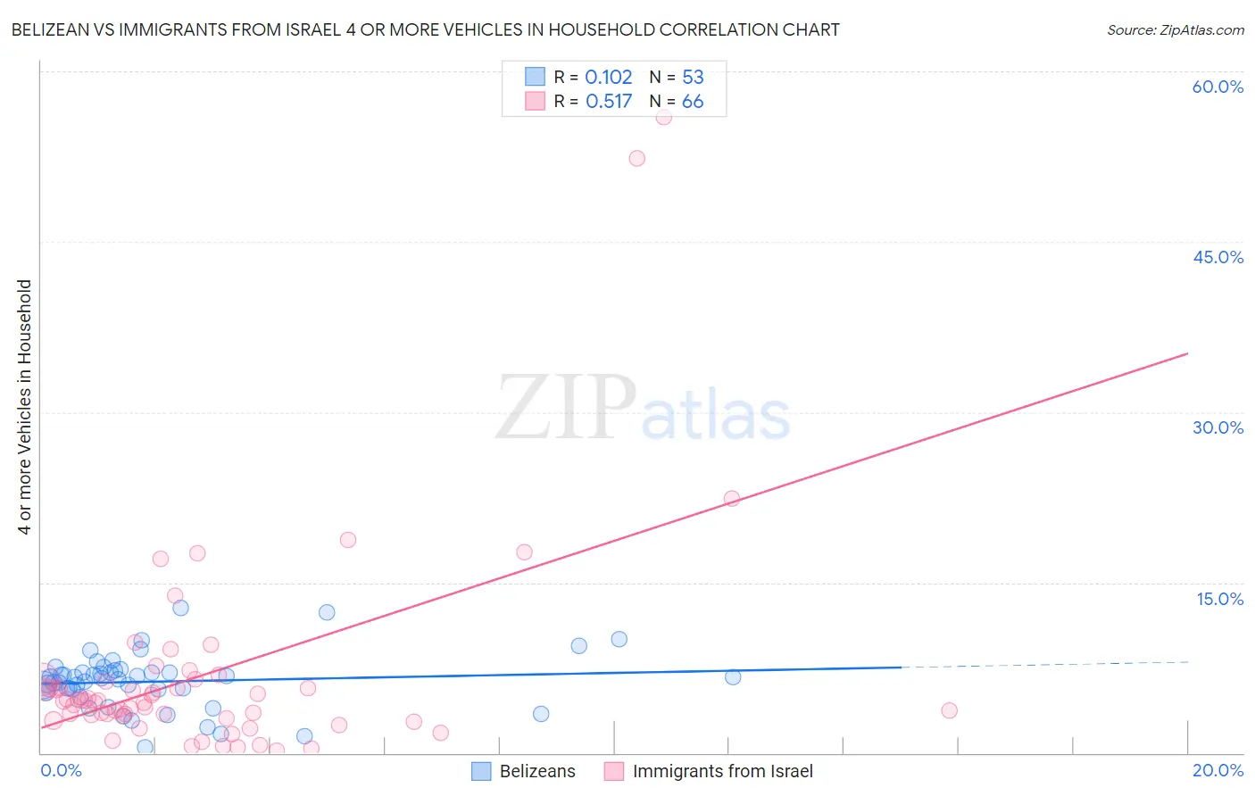 Belizean vs Immigrants from Israel 4 or more Vehicles in Household