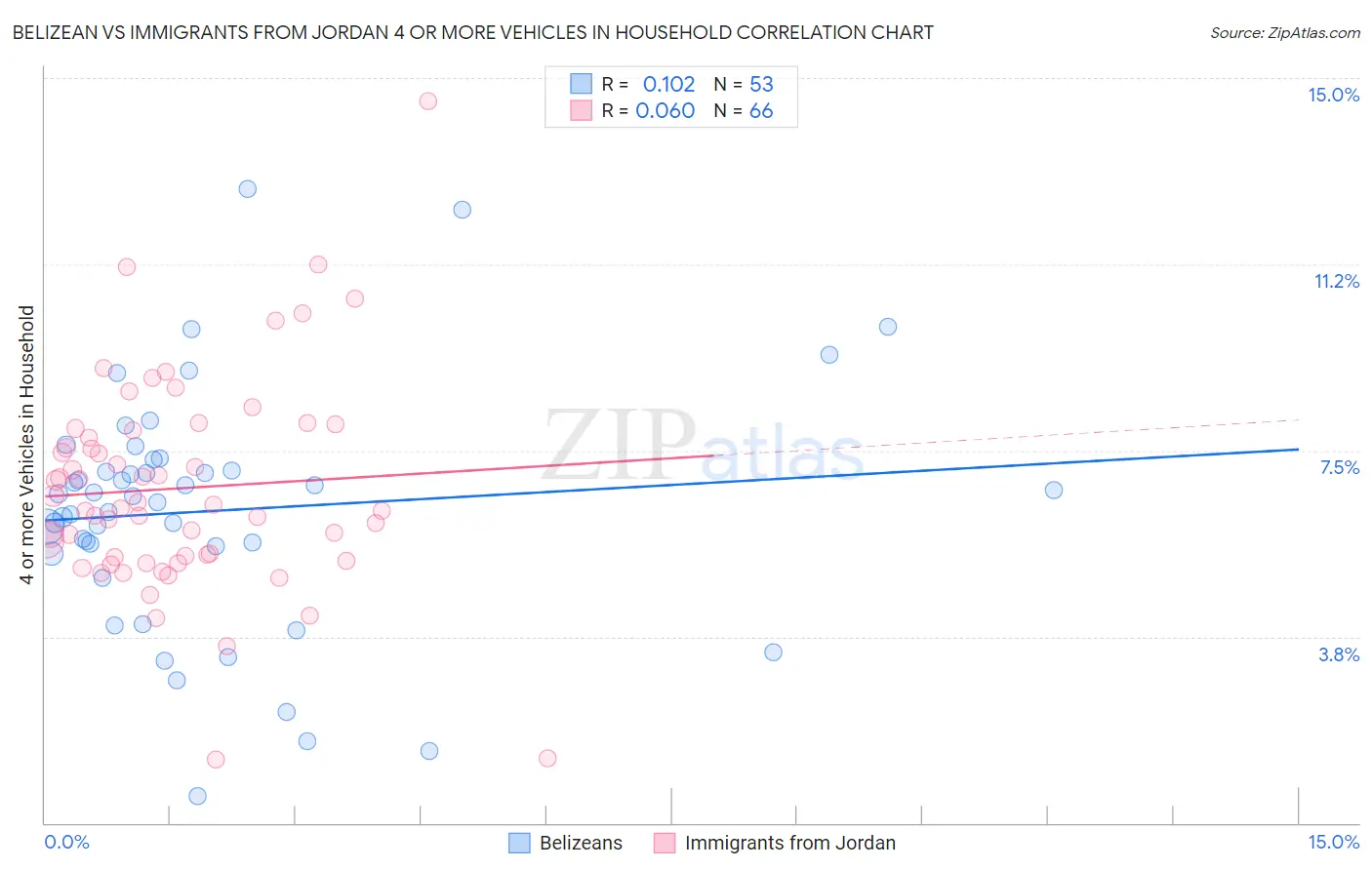 Belizean vs Immigrants from Jordan 4 or more Vehicles in Household