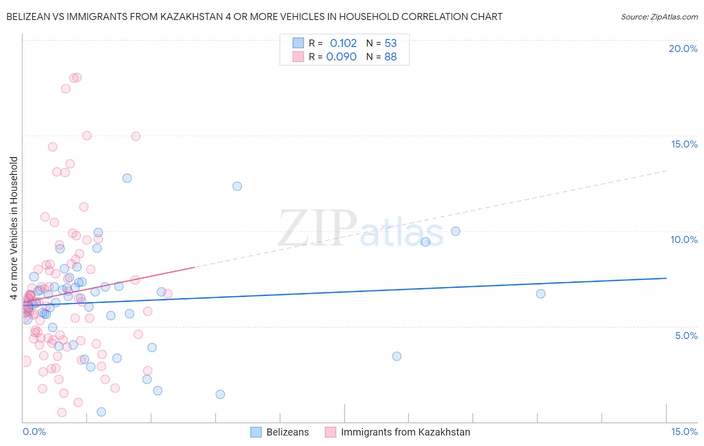 Belizean vs Immigrants from Kazakhstan 4 or more Vehicles in Household