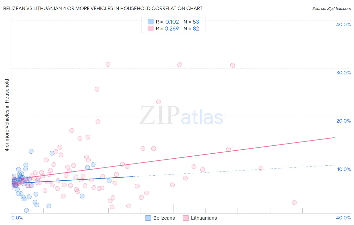 Belizean vs Lithuanian 4 or more Vehicles in Household