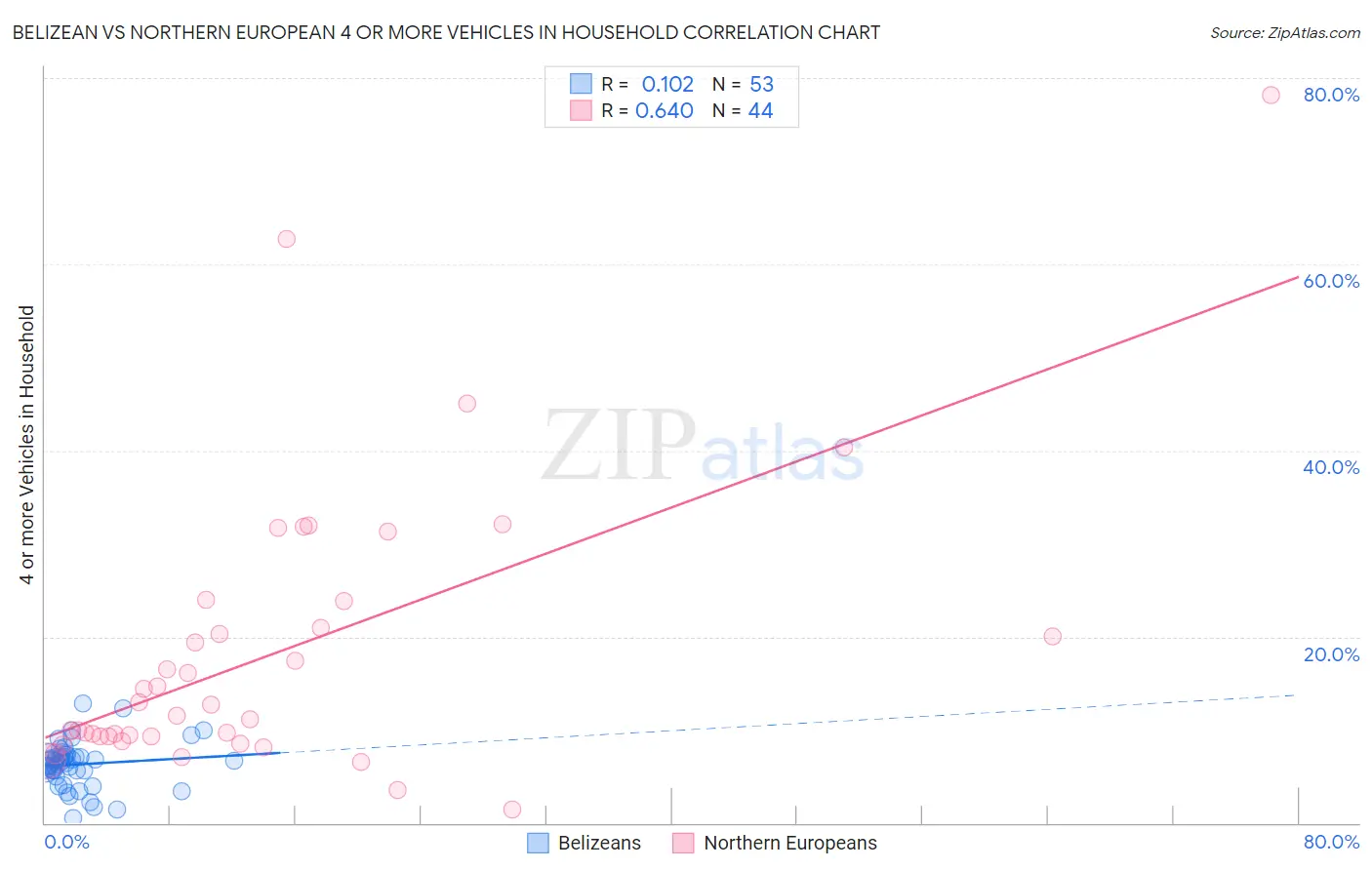 Belizean vs Northern European 4 or more Vehicles in Household