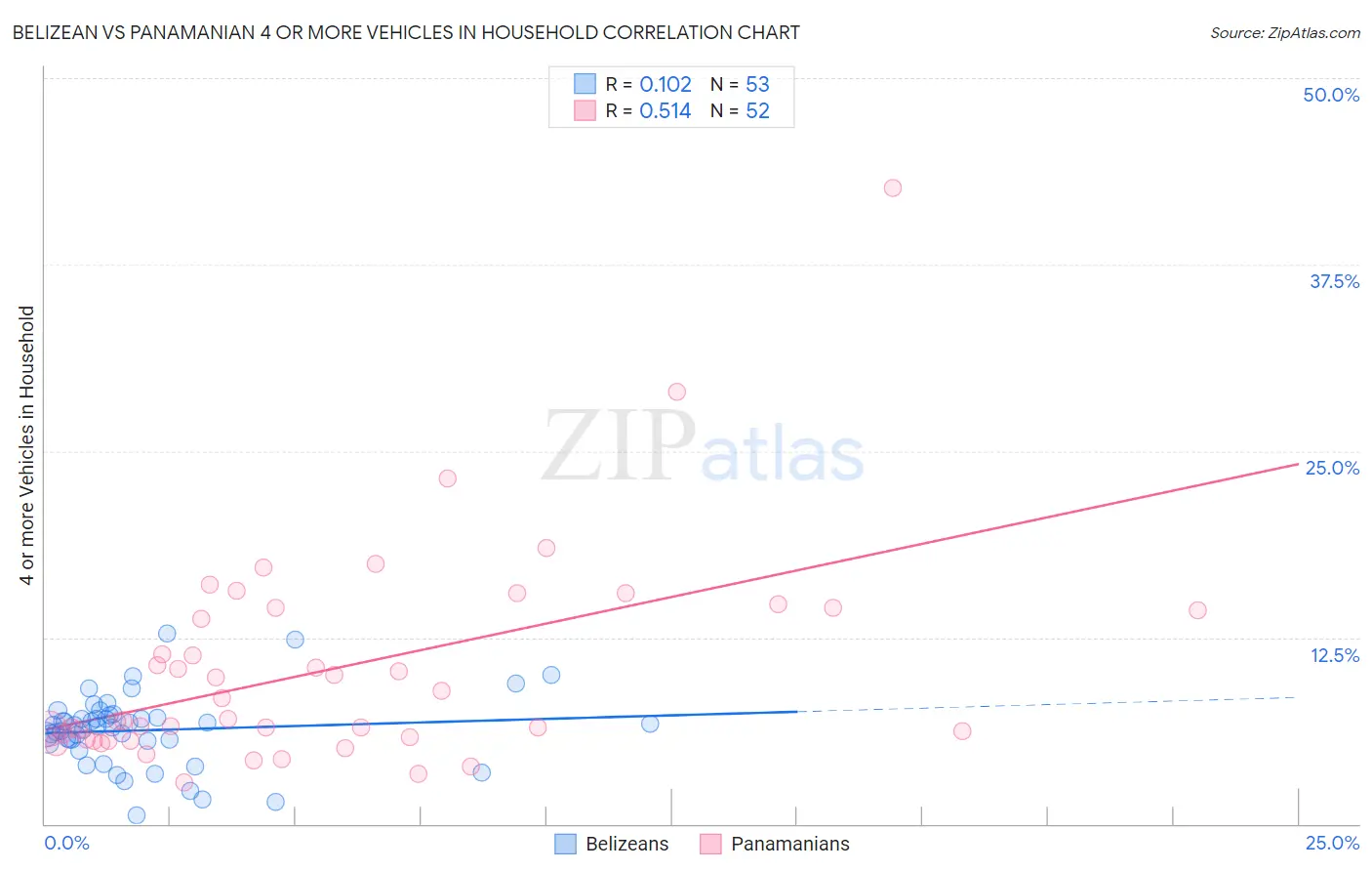 Belizean vs Panamanian 4 or more Vehicles in Household