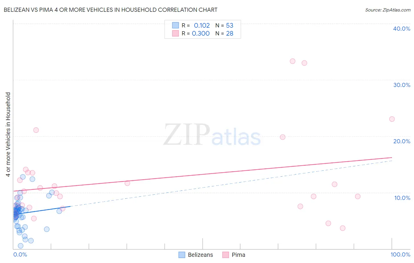 Belizean vs Pima 4 or more Vehicles in Household