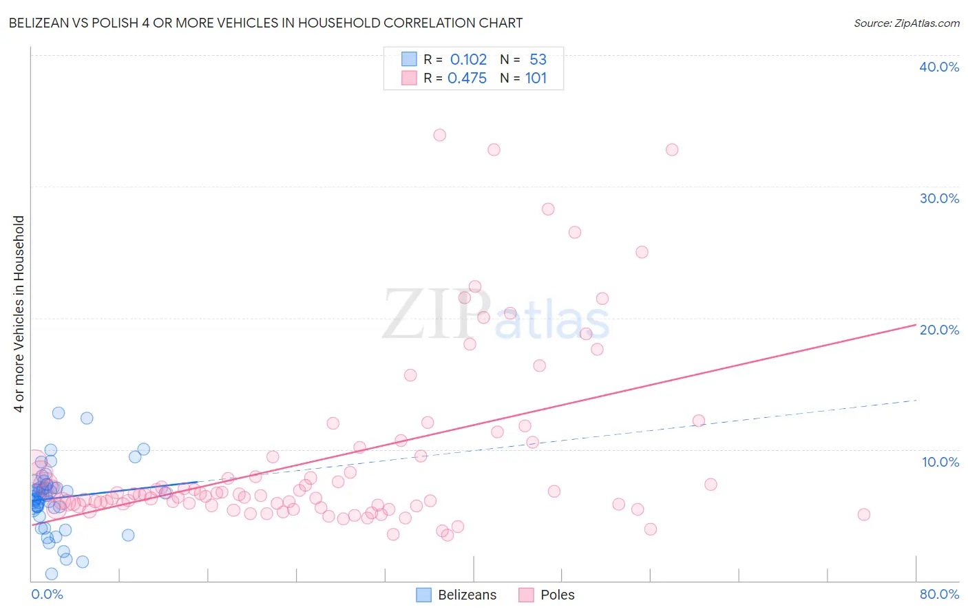 Belizean vs Polish 4 or more Vehicles in Household