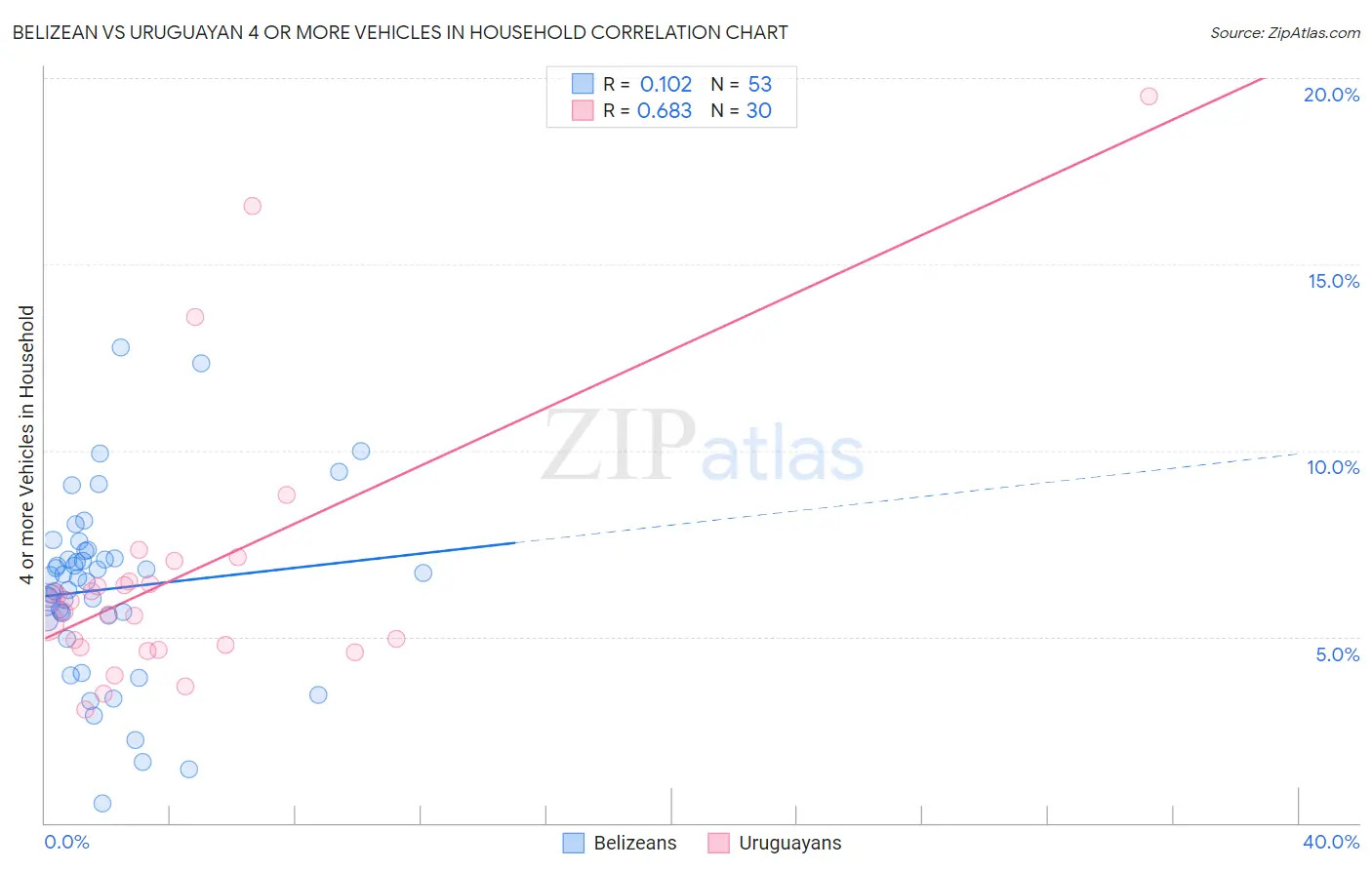 Belizean vs Uruguayan 4 or more Vehicles in Household