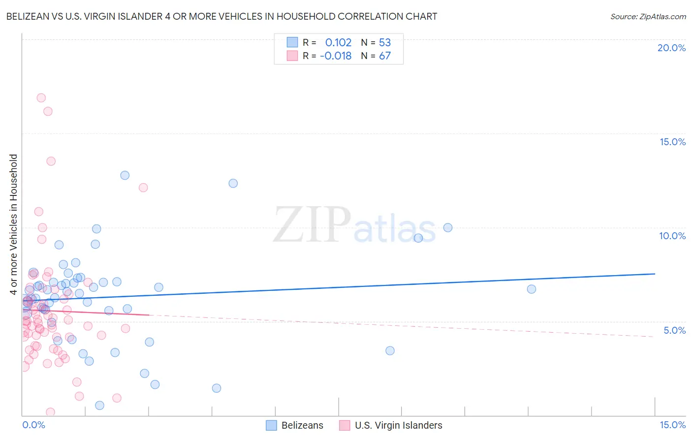 Belizean vs U.S. Virgin Islander 4 or more Vehicles in Household