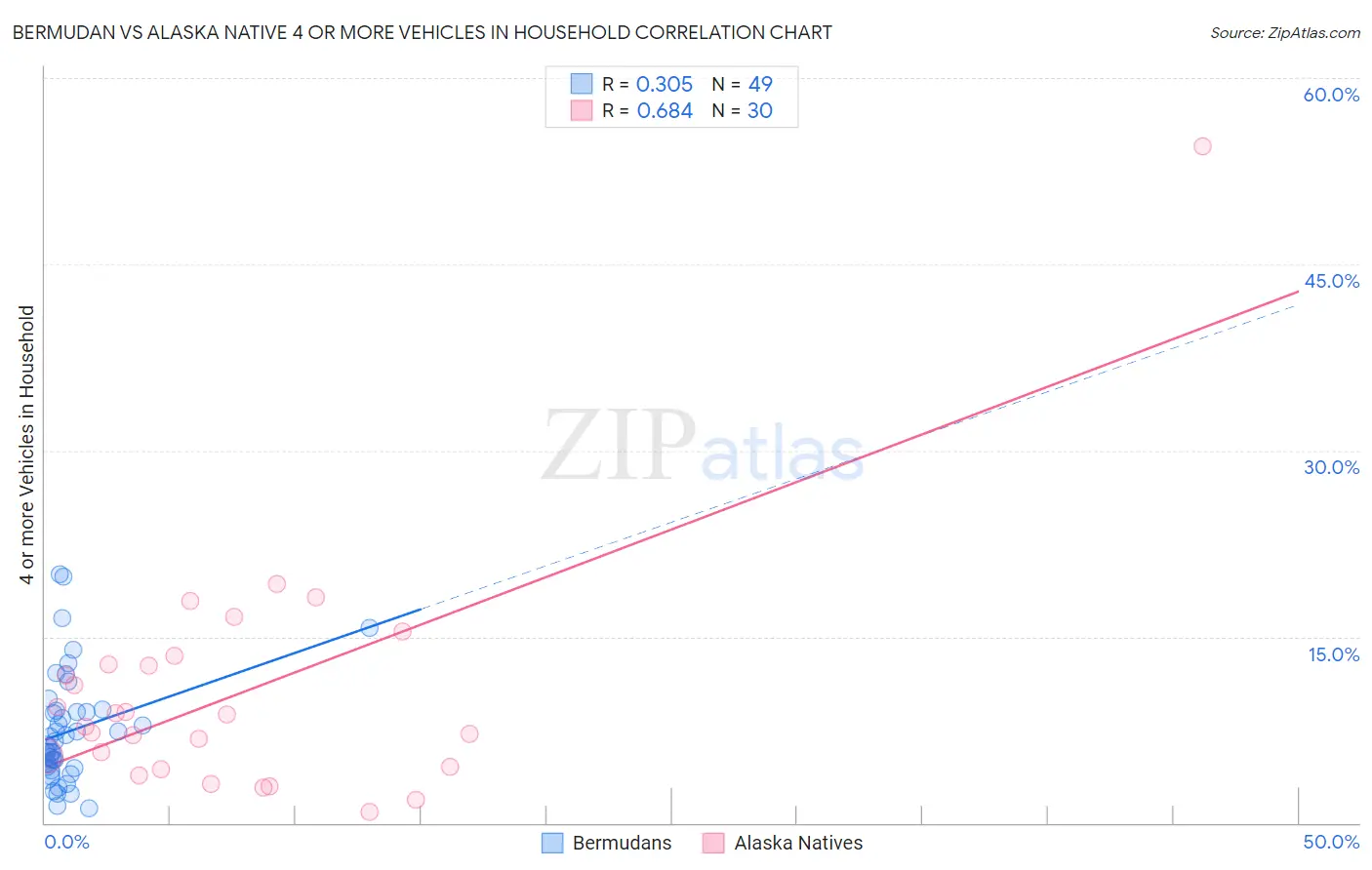 Bermudan vs Alaska Native 4 or more Vehicles in Household