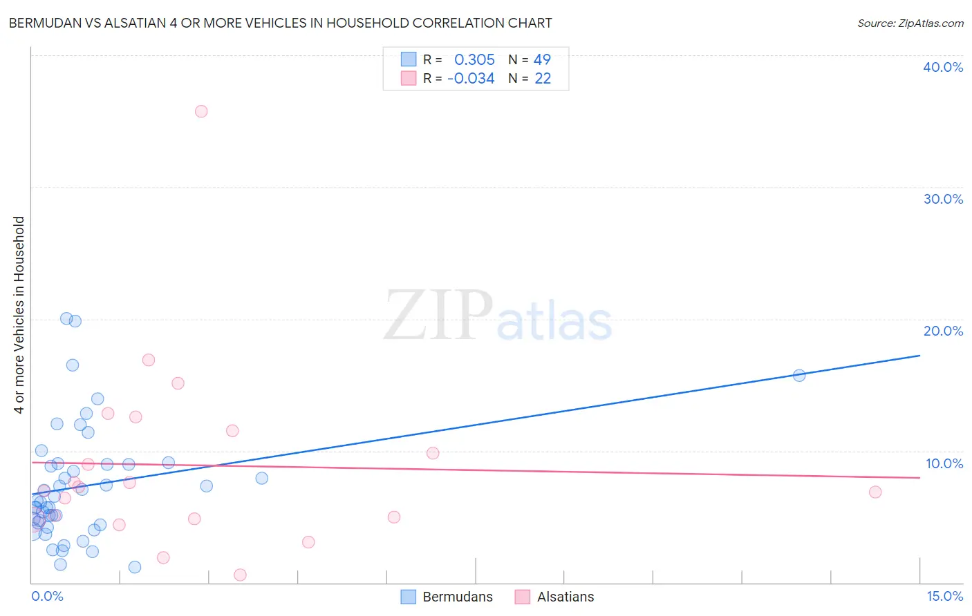 Bermudan vs Alsatian 4 or more Vehicles in Household