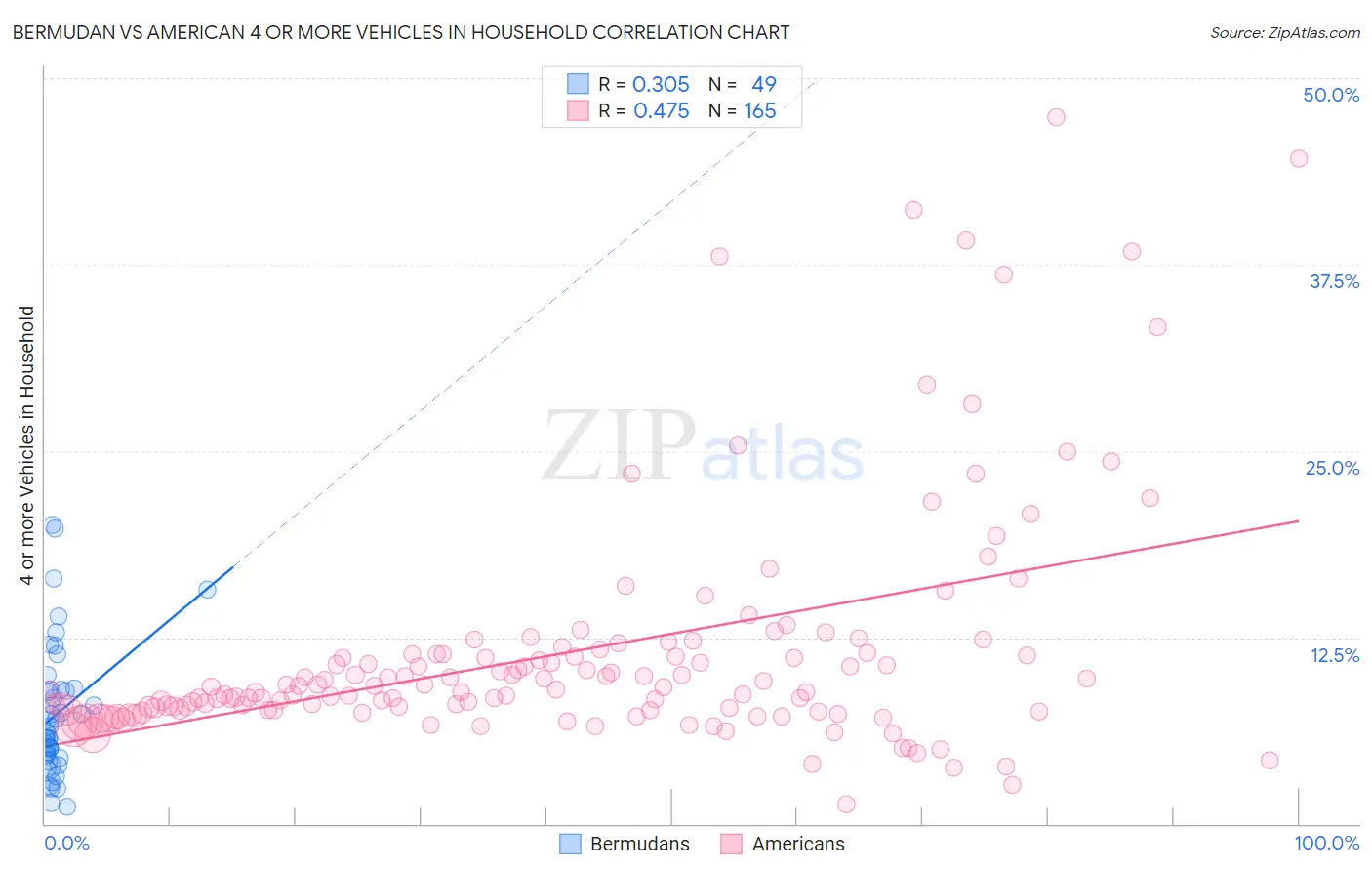 Bermudan vs American 4 or more Vehicles in Household