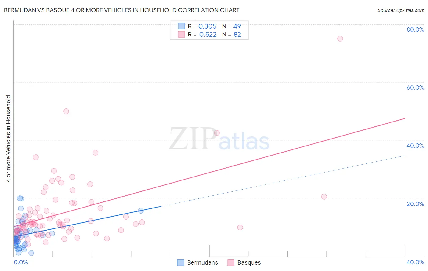 Bermudan vs Basque 4 or more Vehicles in Household