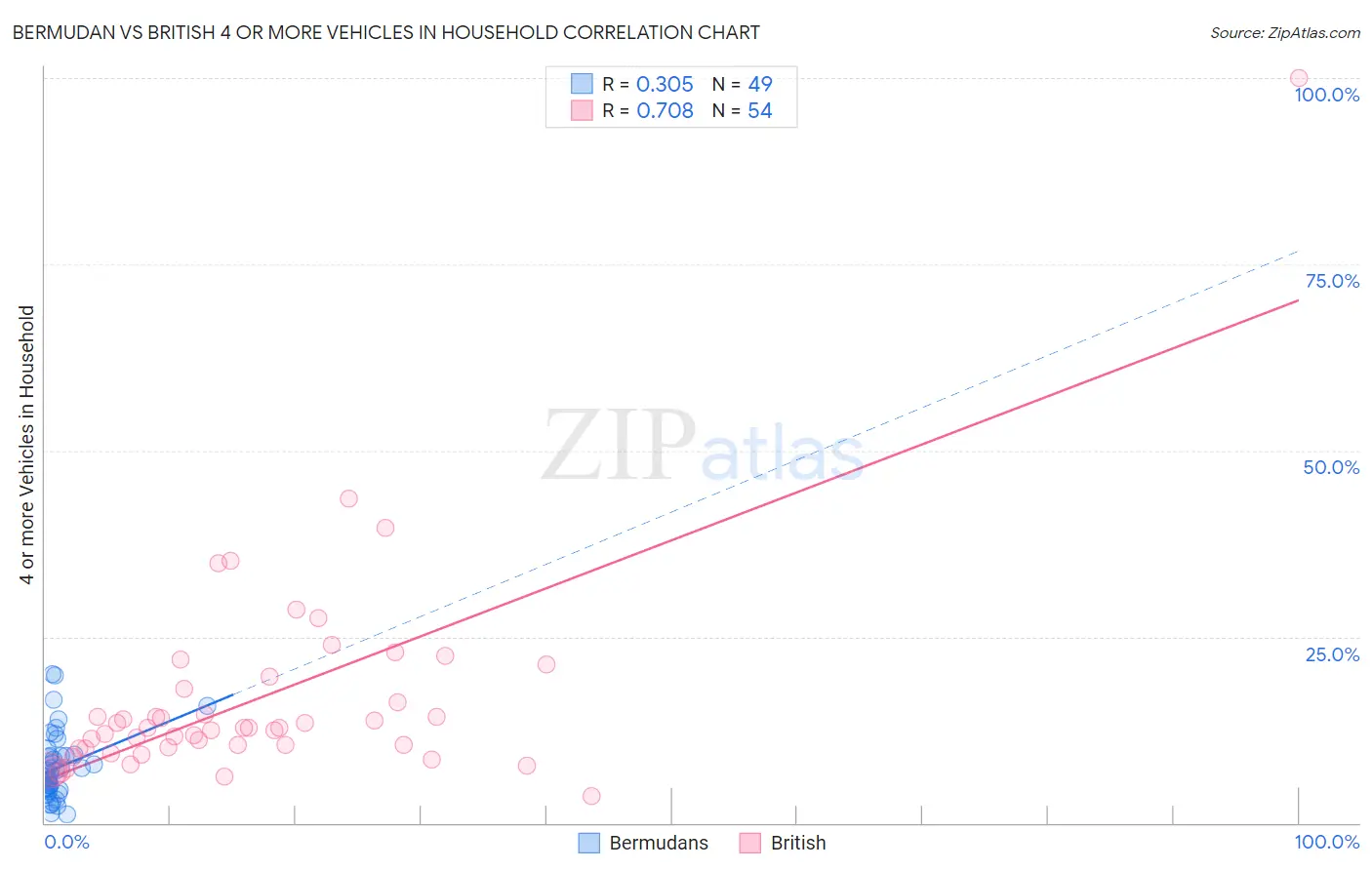 Bermudan vs British 4 or more Vehicles in Household