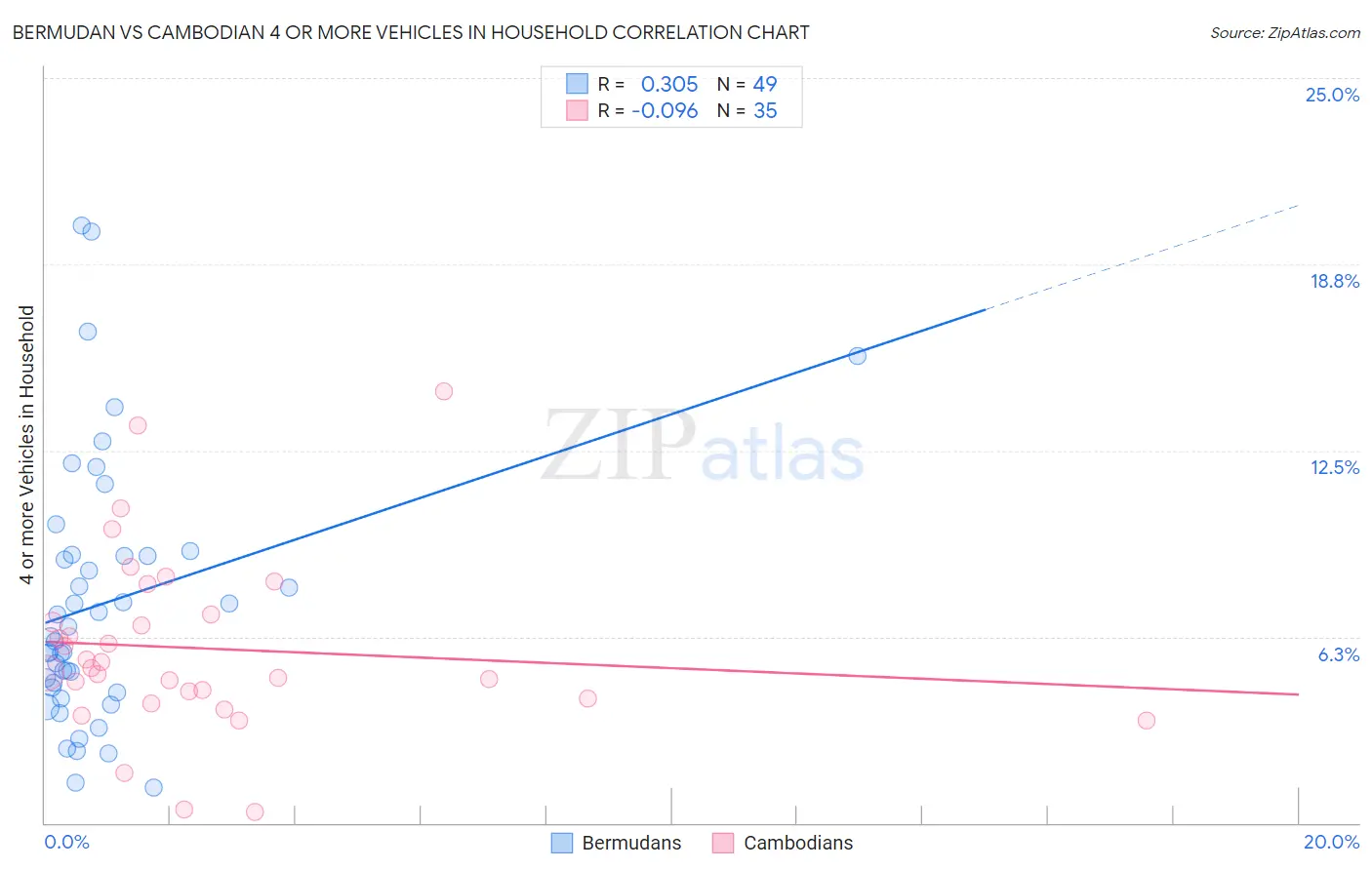 Bermudan vs Cambodian 4 or more Vehicles in Household