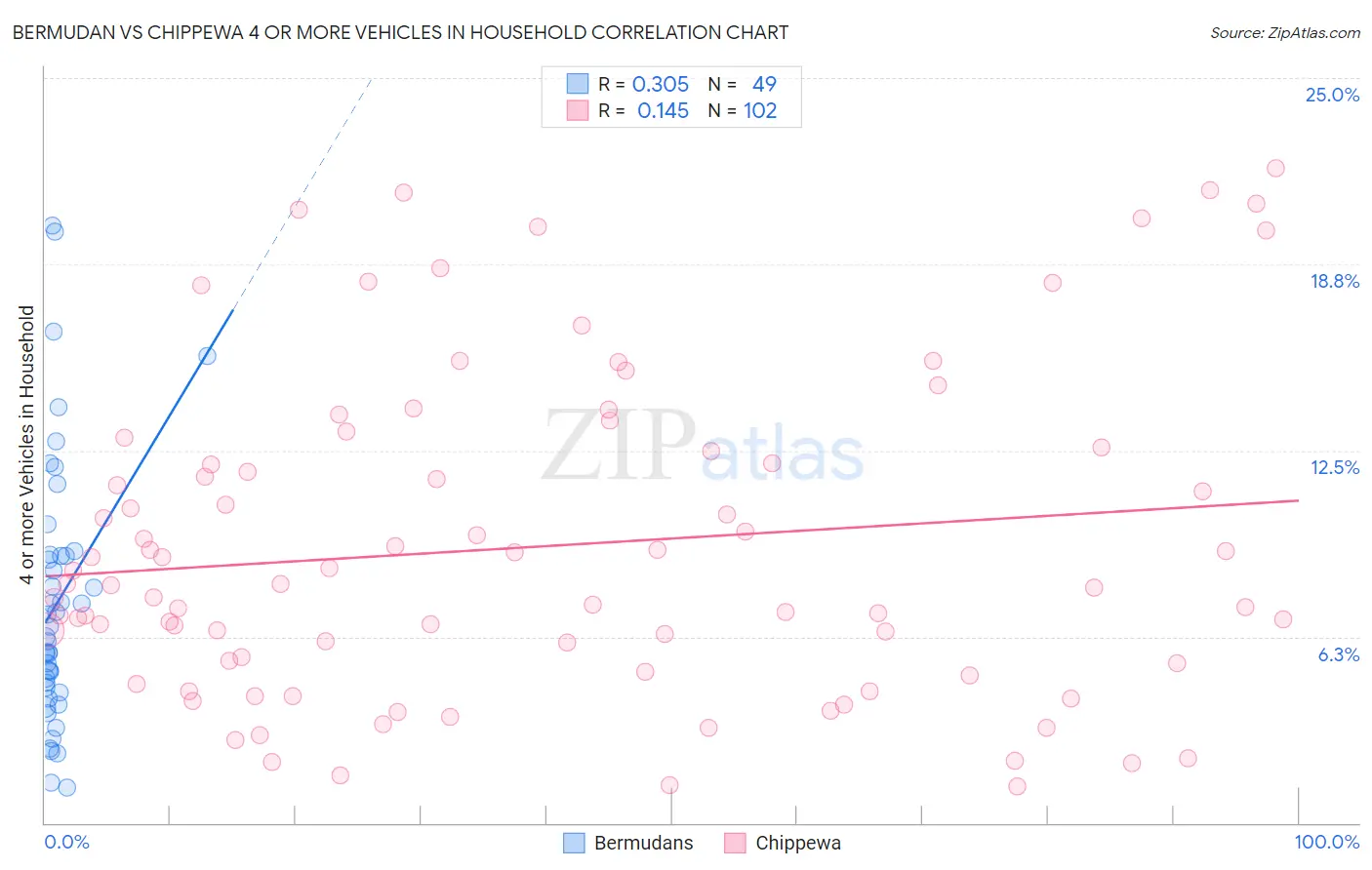 Bermudan vs Chippewa 4 or more Vehicles in Household