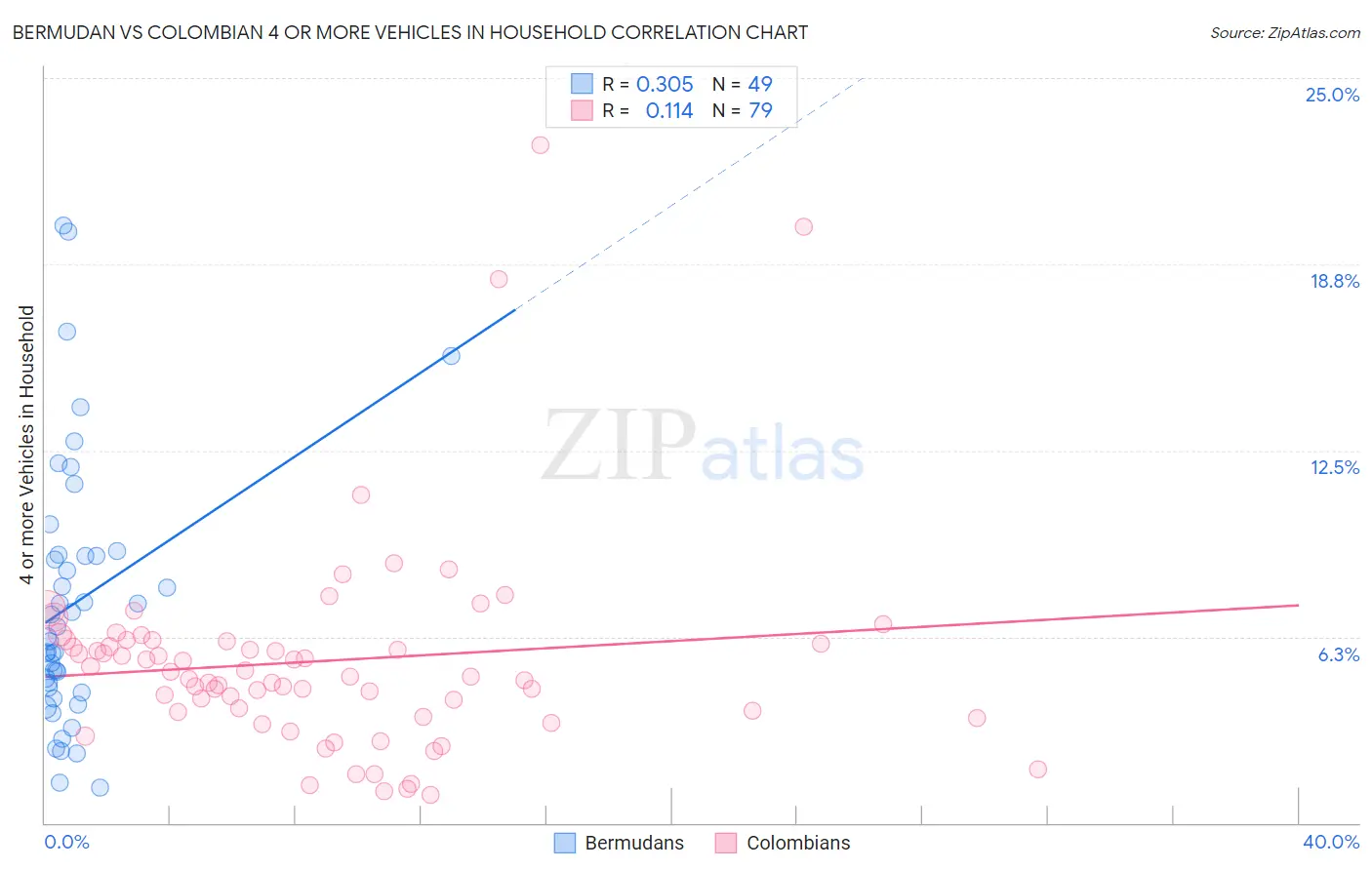 Bermudan vs Colombian 4 or more Vehicles in Household