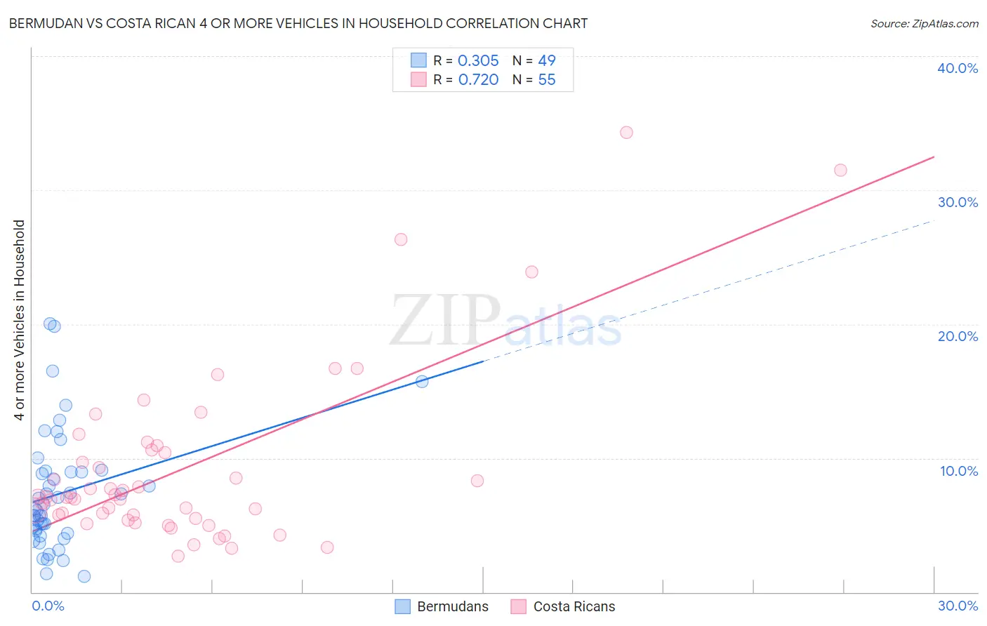 Bermudan vs Costa Rican 4 or more Vehicles in Household