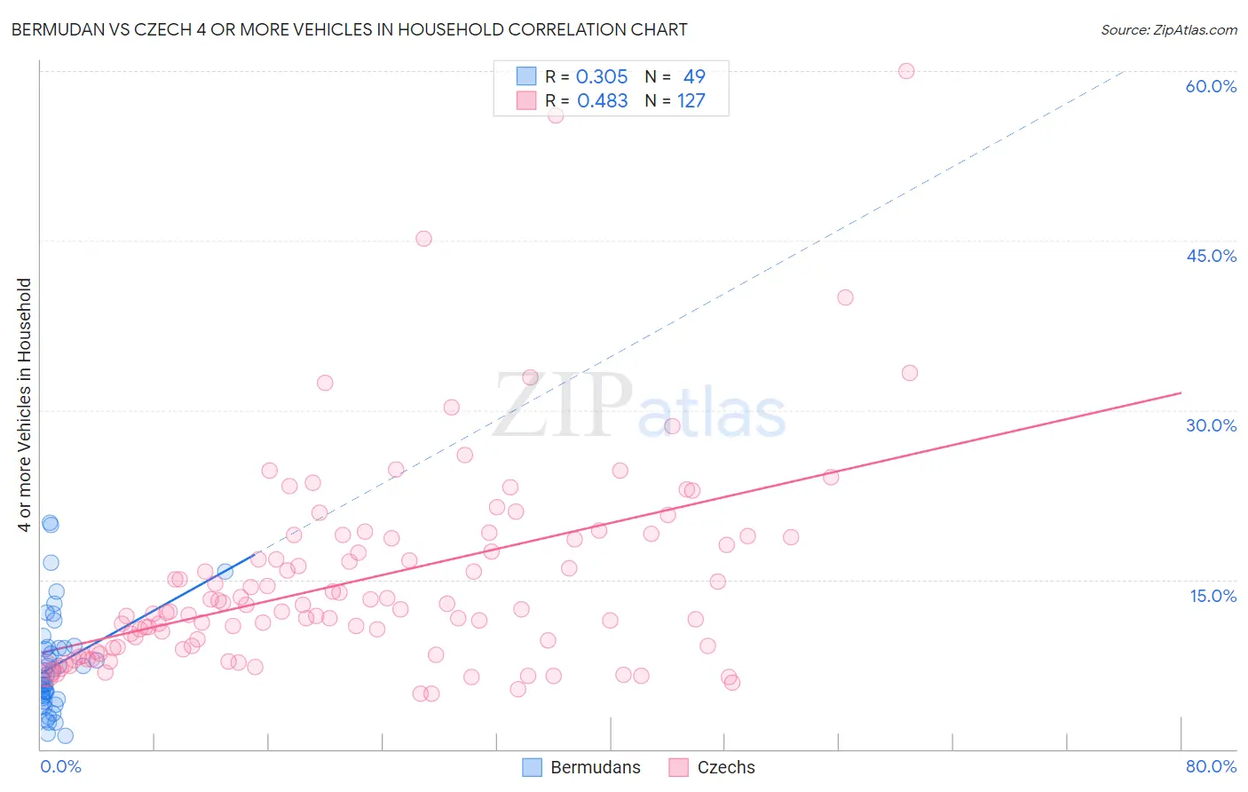Bermudan vs Czech 4 or more Vehicles in Household