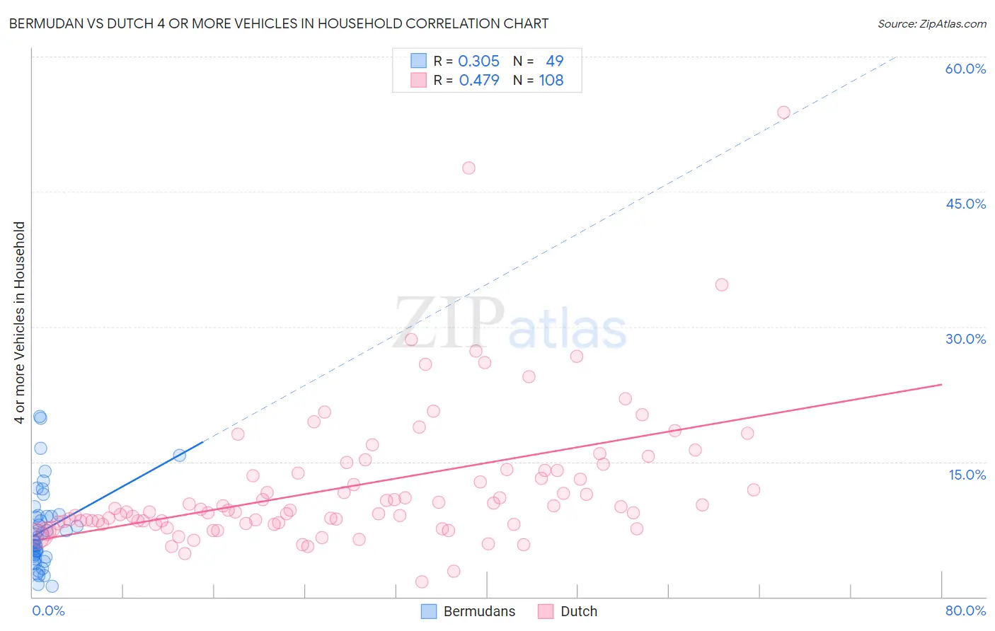 Bermudan vs Dutch 4 or more Vehicles in Household