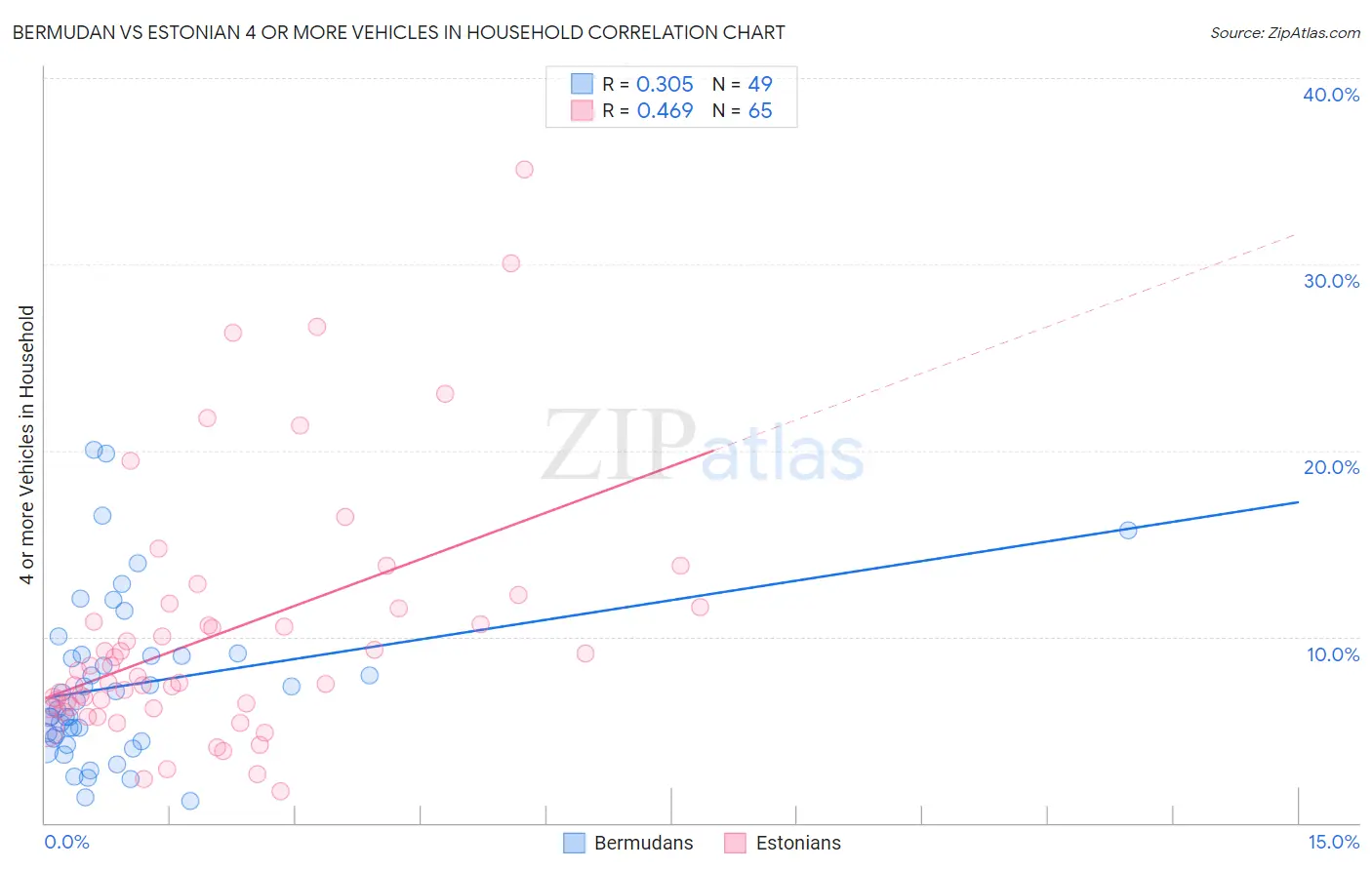 Bermudan vs Estonian 4 or more Vehicles in Household