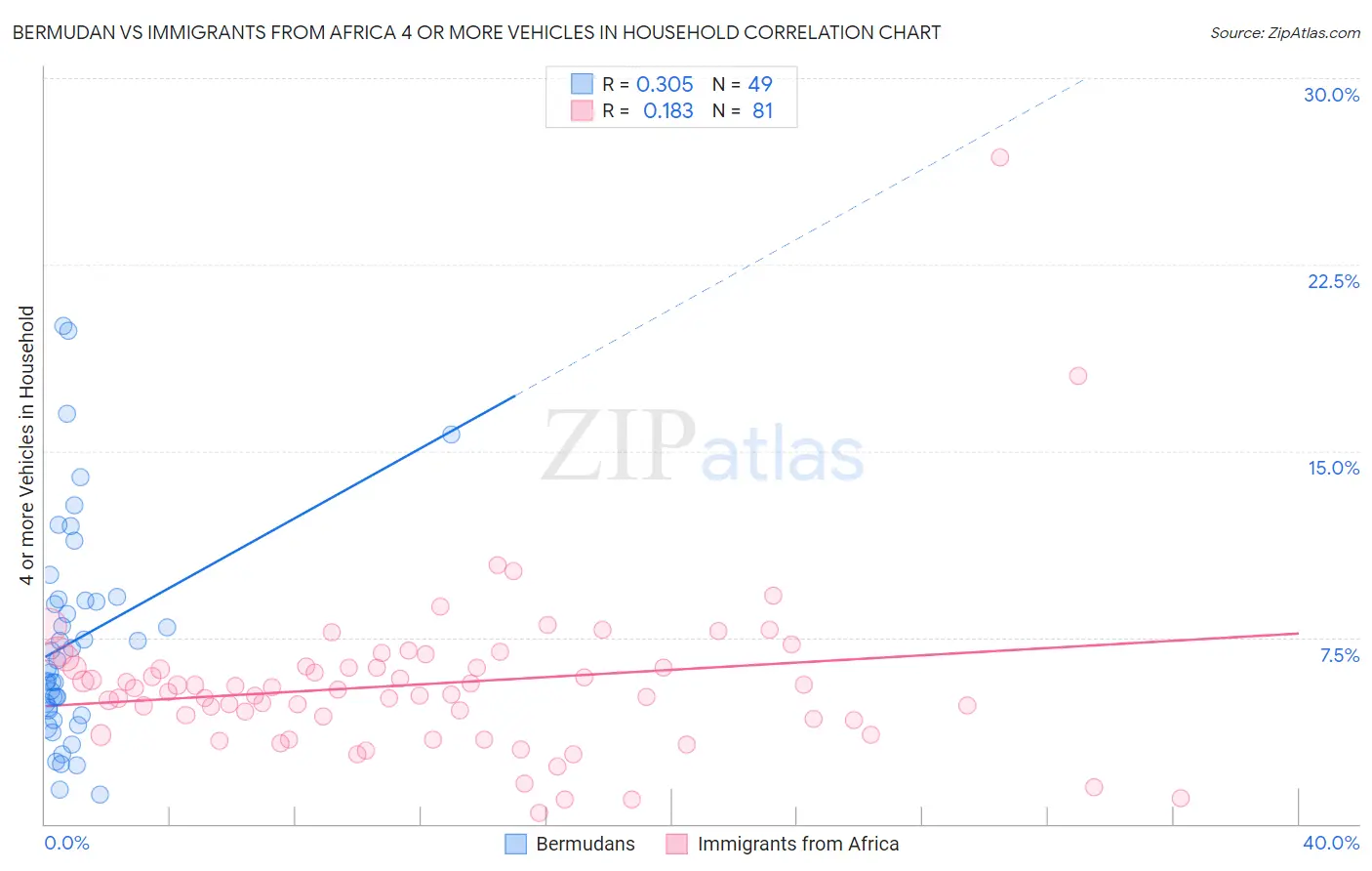 Bermudan vs Immigrants from Africa 4 or more Vehicles in Household