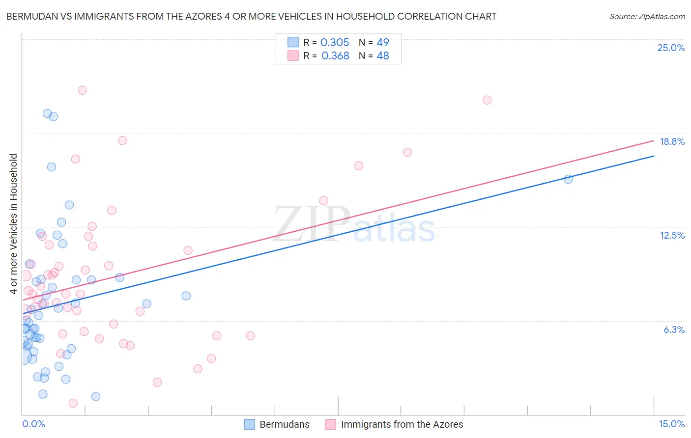 Bermudan vs Immigrants from the Azores 4 or more Vehicles in Household