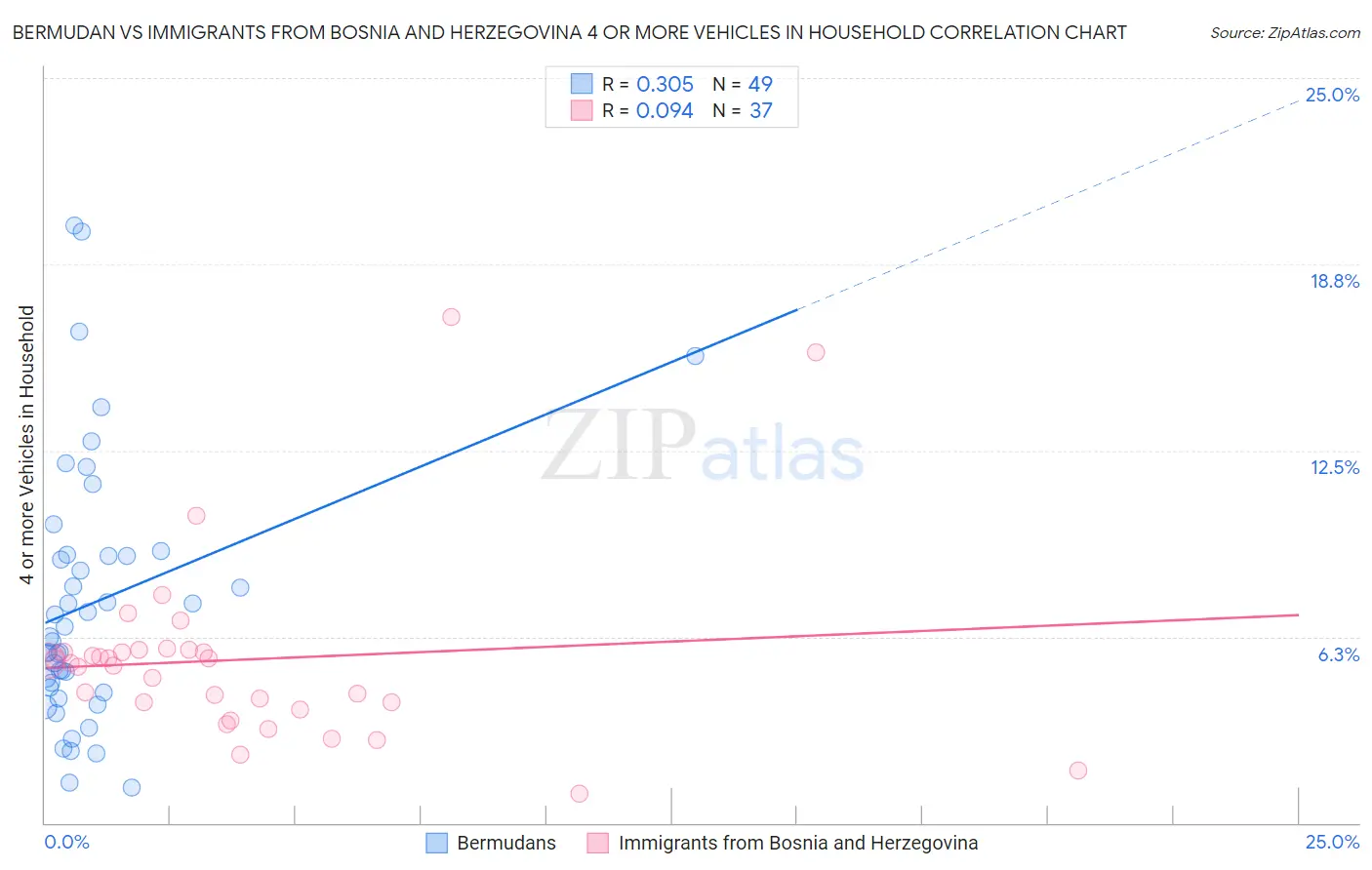 Bermudan vs Immigrants from Bosnia and Herzegovina 4 or more Vehicles in Household