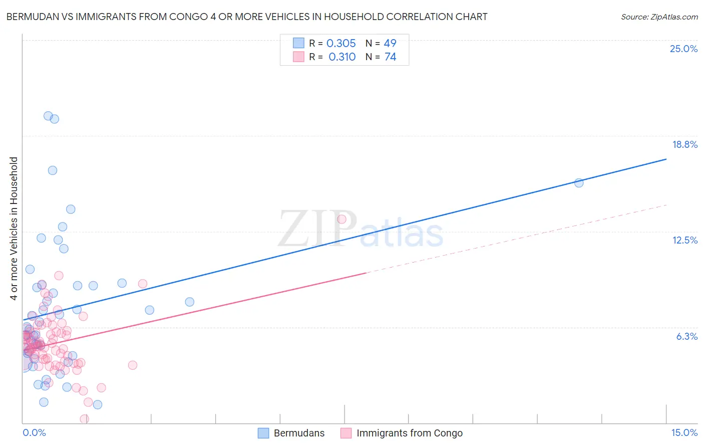 Bermudan vs Immigrants from Congo 4 or more Vehicles in Household