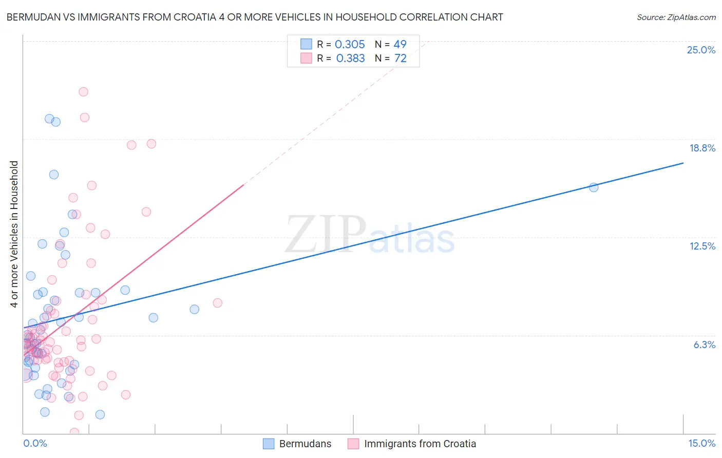 Bermudan vs Immigrants from Croatia 4 or more Vehicles in Household