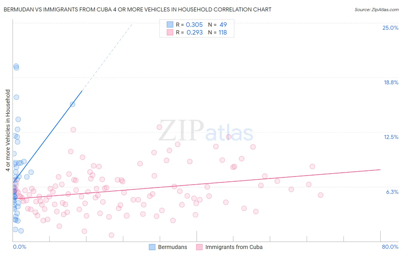 Bermudan vs Immigrants from Cuba 4 or more Vehicles in Household