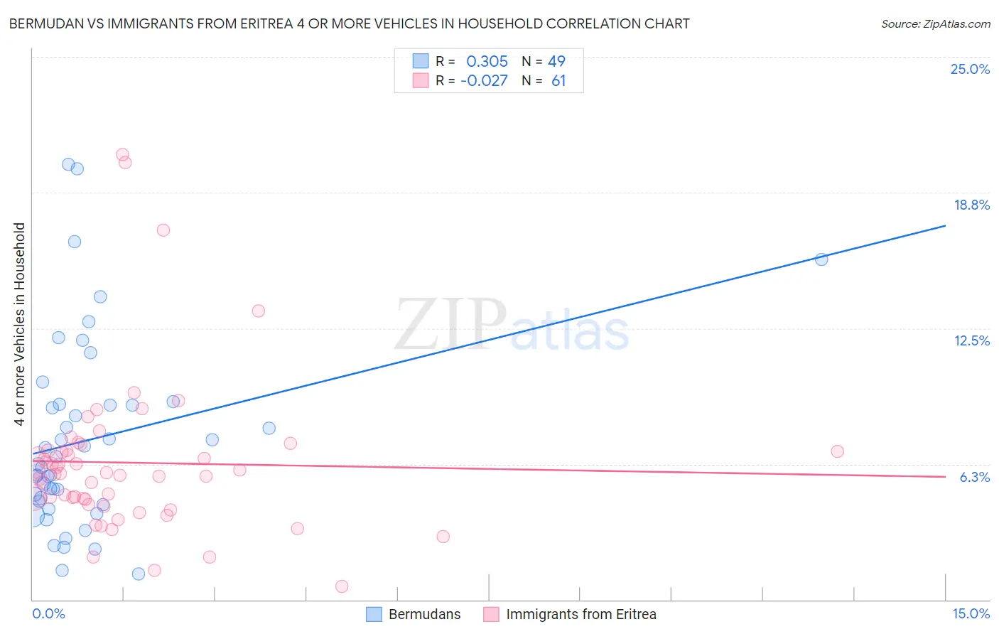 Bermudan vs Immigrants from Eritrea 4 or more Vehicles in Household