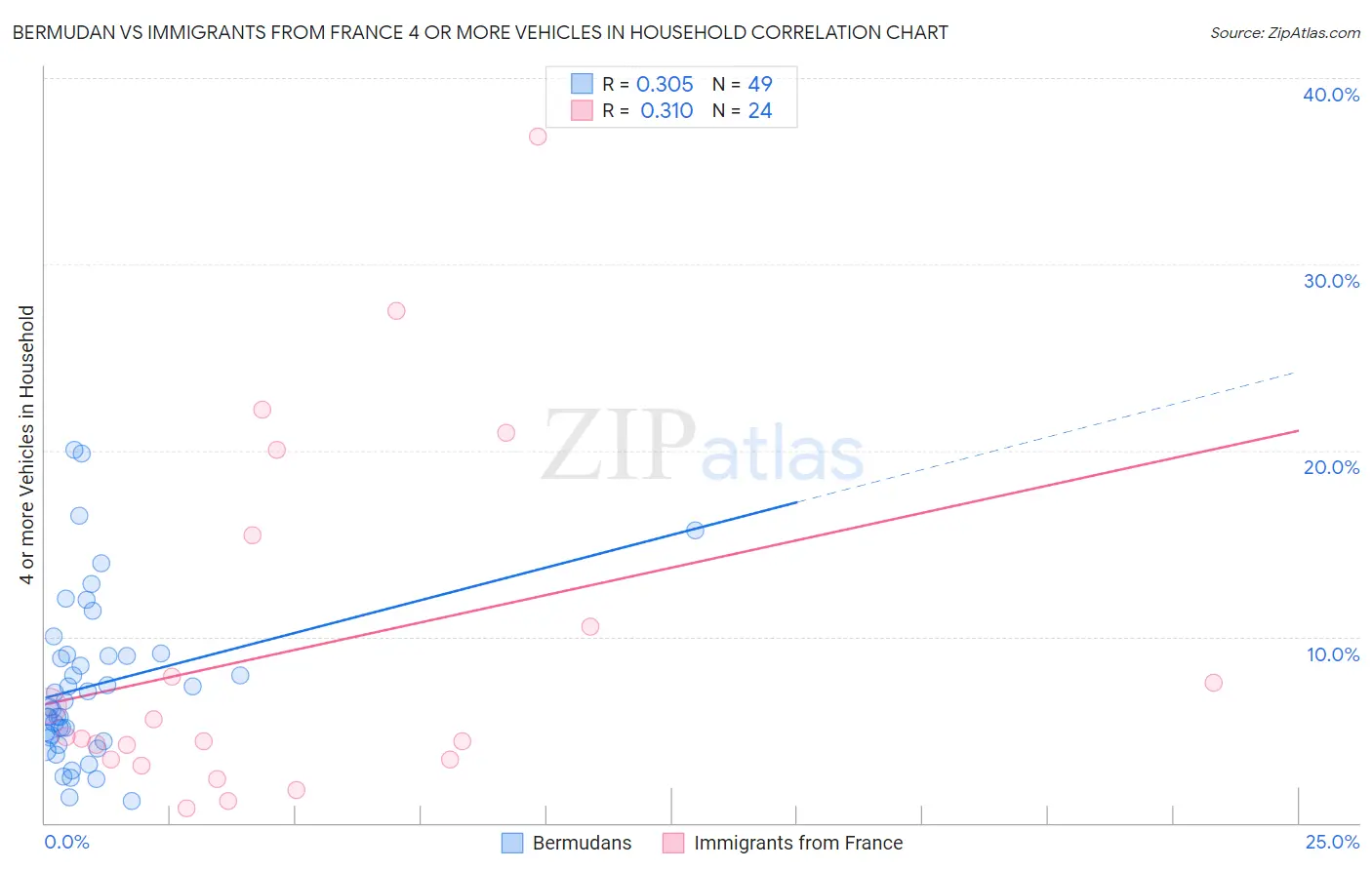 Bermudan vs Immigrants from France 4 or more Vehicles in Household