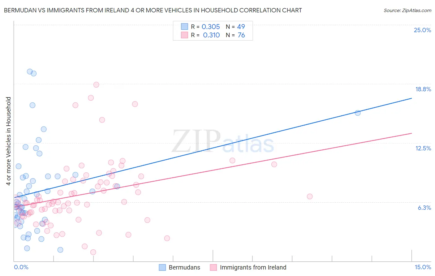Bermudan vs Immigrants from Ireland 4 or more Vehicles in Household