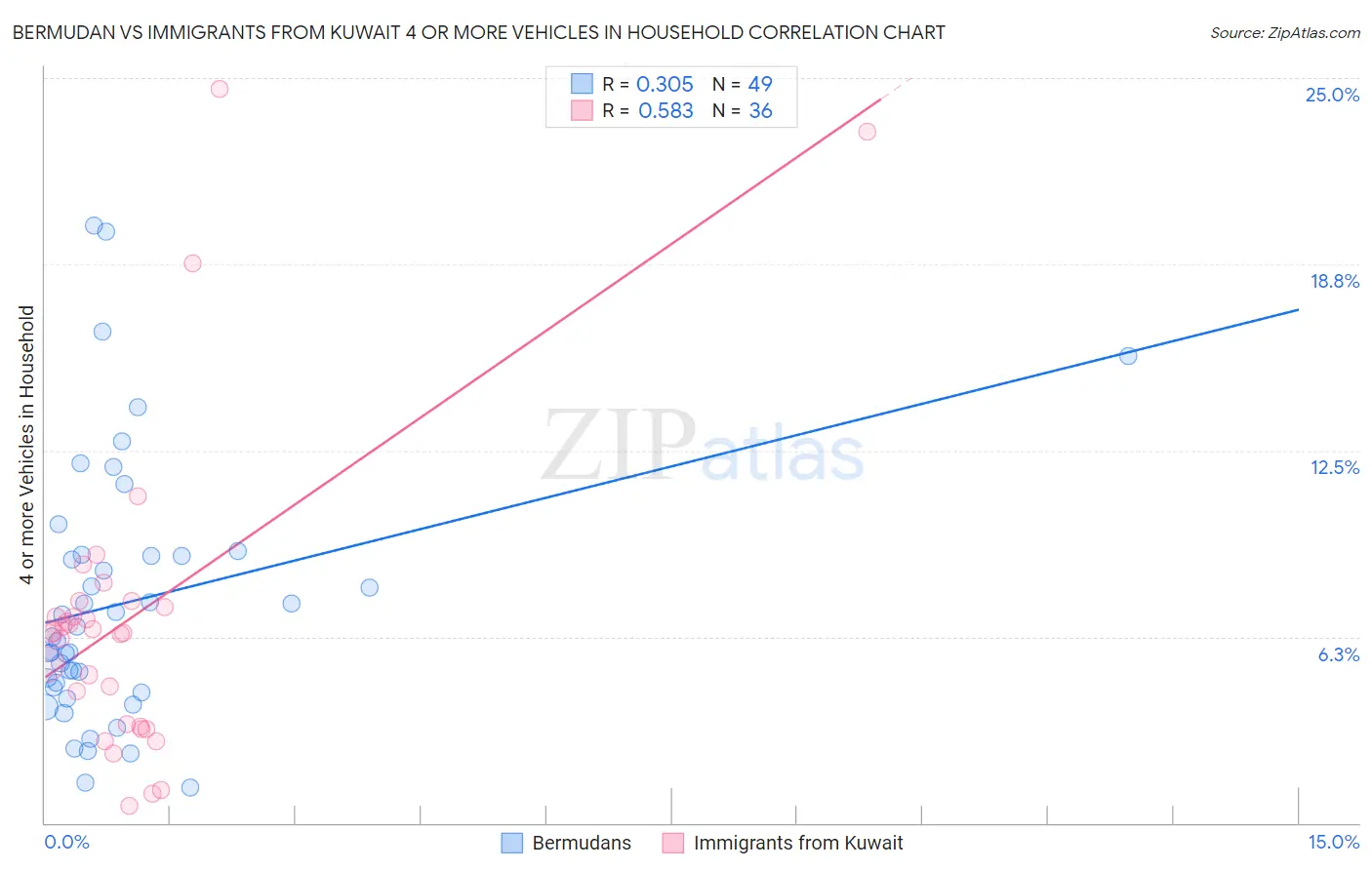 Bermudan vs Immigrants from Kuwait 4 or more Vehicles in Household