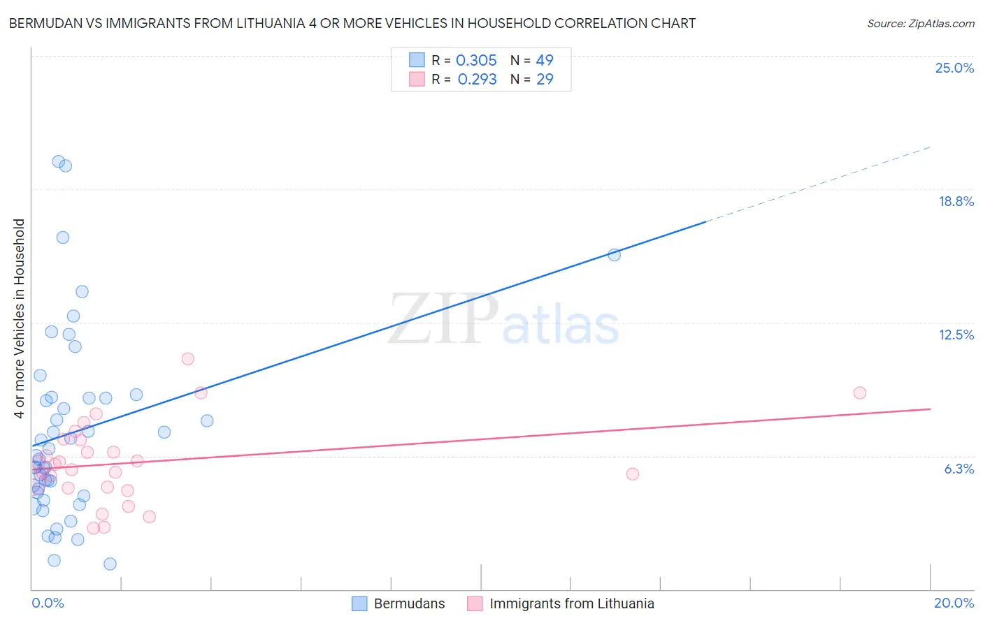 Bermudan vs Immigrants from Lithuania 4 or more Vehicles in Household