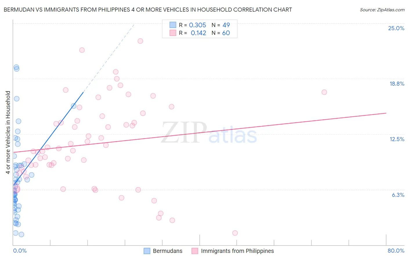 Bermudan vs Immigrants from Philippines 4 or more Vehicles in Household