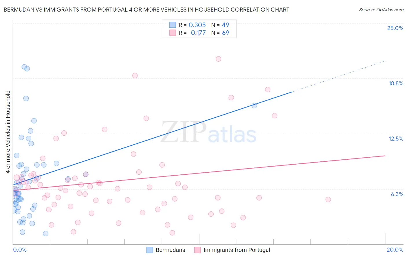 Bermudan vs Immigrants from Portugal 4 or more Vehicles in Household
