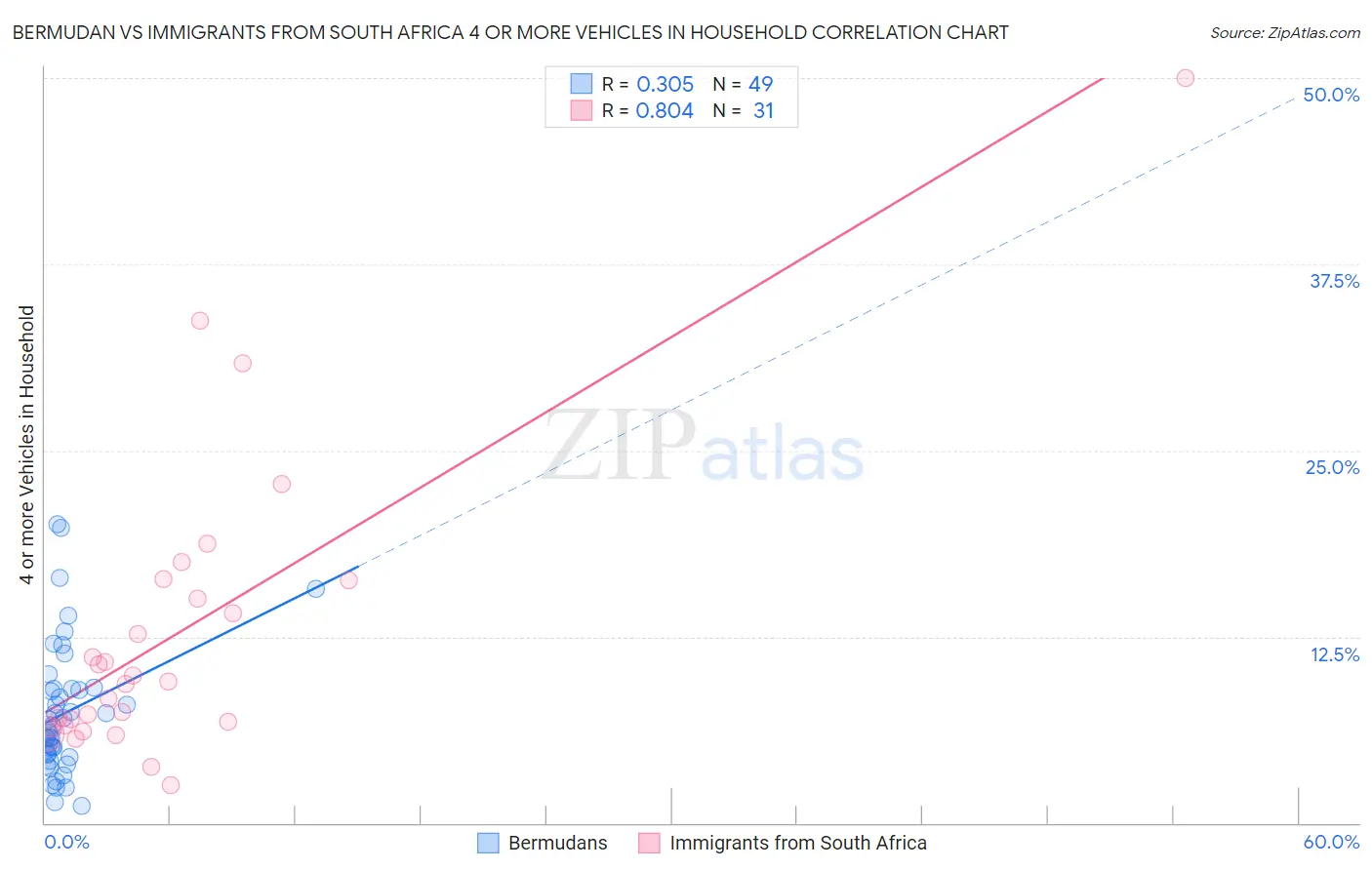 Bermudan vs Immigrants from South Africa 4 or more Vehicles in Household