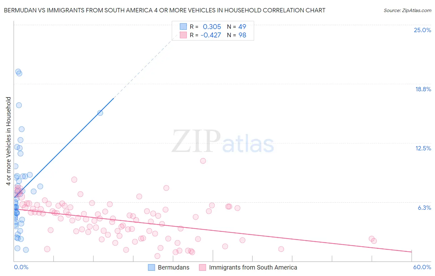 Bermudan vs Immigrants from South America 4 or more Vehicles in Household